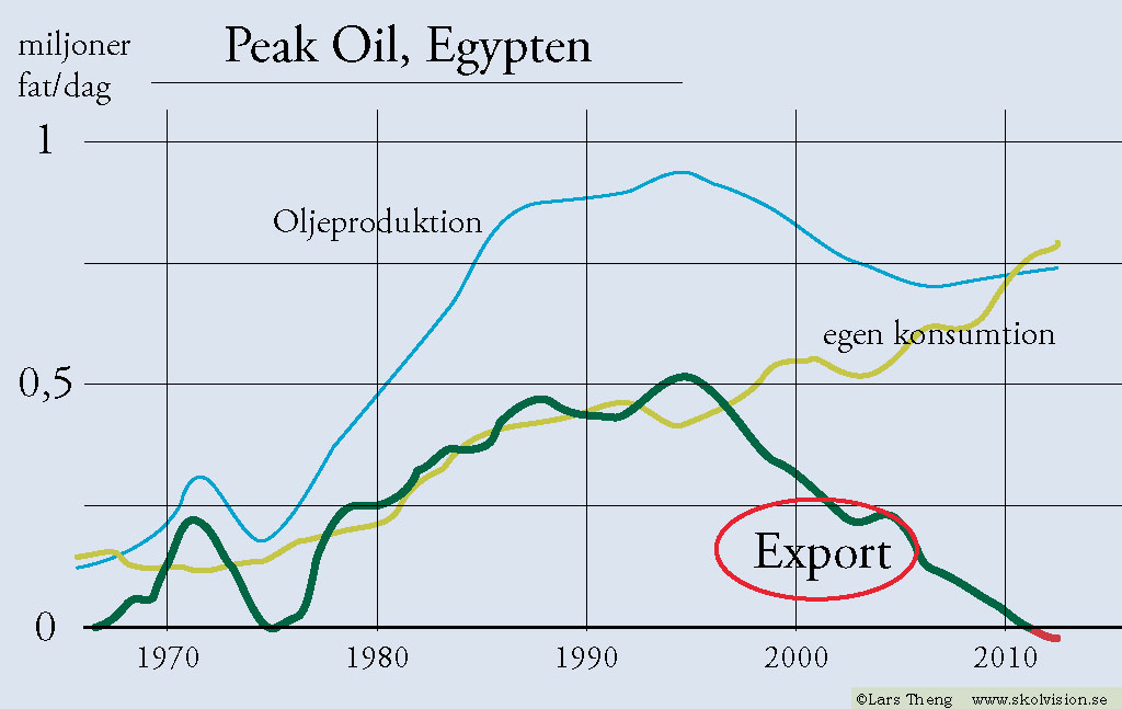 Peak Oil, Egypten